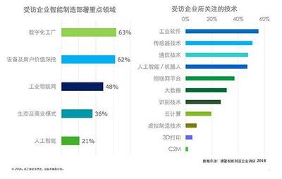 『报告』德勤:2018智能制造调研报告